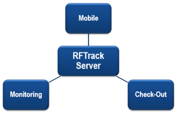 rfid tracking software